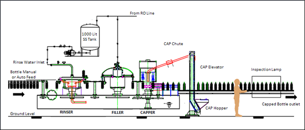 A Typical Filling Line Structure